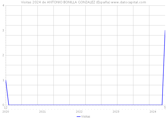 Visitas 2024 de ANTONIO BONILLA GONZALEZ (España) 
