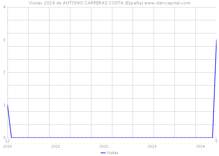 Visitas 2024 de ANTONIO CARRERAS COSTA (España) 