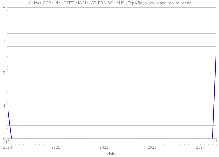 Visitas 2024 de JOSEP MARIA GRIERA SOLANS (España) 