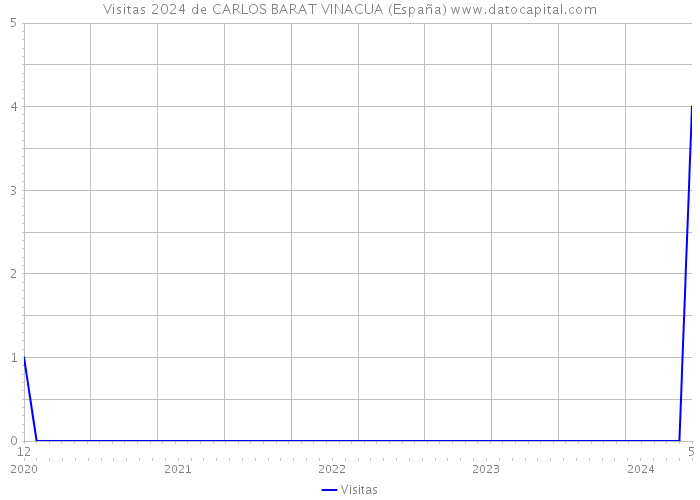 Visitas 2024 de CARLOS BARAT VINACUA (España) 