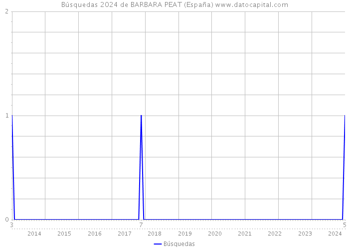 Búsquedas 2024 de BARBARA PEAT (España) 
