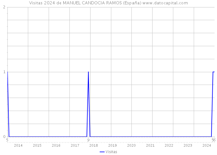 Visitas 2024 de MANUEL CANDOCIA RAMOS (España) 