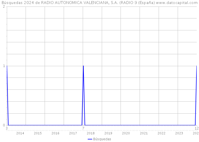 Búsquedas 2024 de RADIO AUTONOMICA VALENCIANA, S.A. (RADIO 9 (España) 