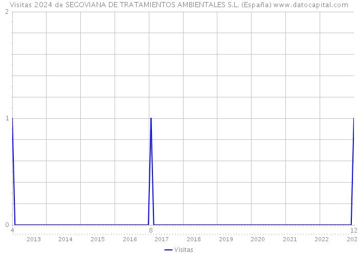 Visitas 2024 de SEGOVIANA DE TRATAMIENTOS AMBIENTALES S.L. (España) 