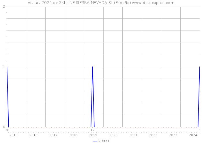 Visitas 2024 de SKI LINE SIERRA NEVADA SL (España) 