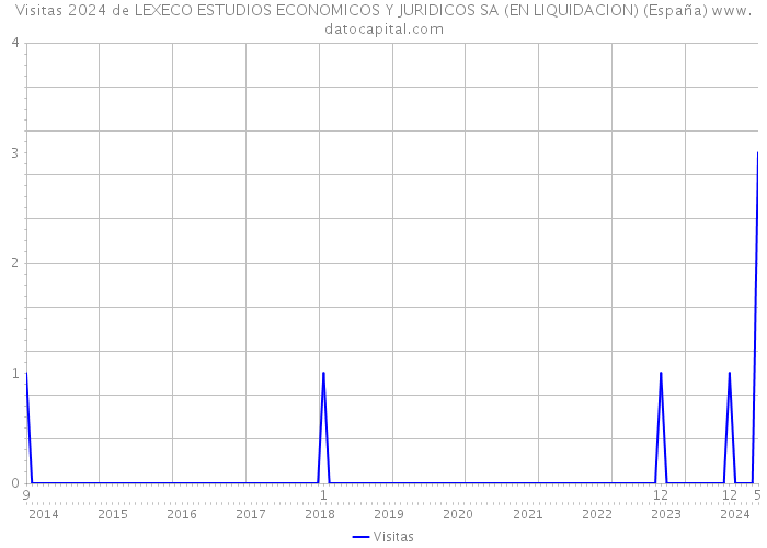 Visitas 2024 de LEXECO ESTUDIOS ECONOMICOS Y JURIDICOS SA (EN LIQUIDACION) (España) 