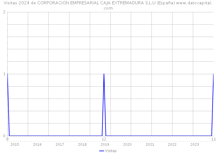 Visitas 2024 de CORPORACION EMPRESARIAL CAJA EXTREMADURA S.L.U (España) 