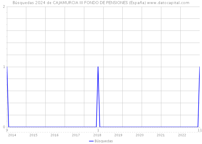 Búsquedas 2024 de CAJAMURCIA III FONDO DE PENSIONES (España) 