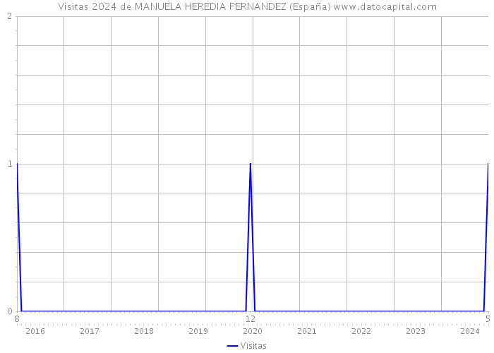 Visitas 2024 de MANUELA HEREDIA FERNANDEZ (España) 