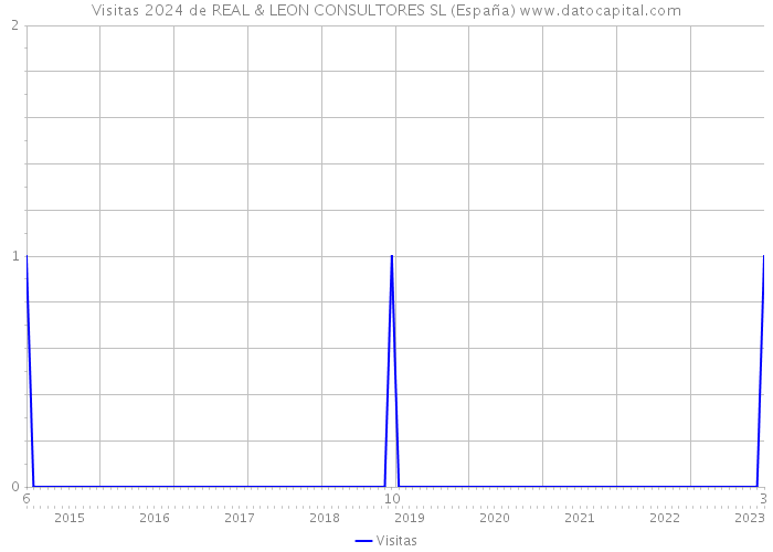 Visitas 2024 de REAL & LEON CONSULTORES SL (España) 