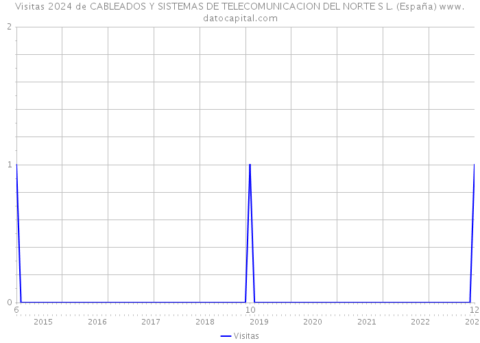 Visitas 2024 de CABLEADOS Y SISTEMAS DE TELECOMUNICACION DEL NORTE S L. (España) 