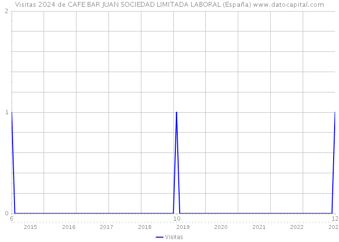 Visitas 2024 de CAFE BAR JUAN SOCIEDAD LIMITADA LABORAL (España) 