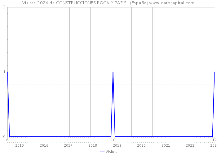 Visitas 2024 de CONSTRUCCIONES ROCA Y PAZ SL (España) 