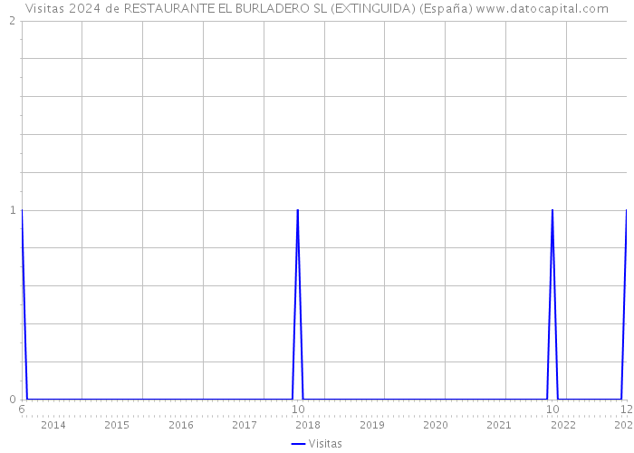 Visitas 2024 de RESTAURANTE EL BURLADERO SL (EXTINGUIDA) (España) 