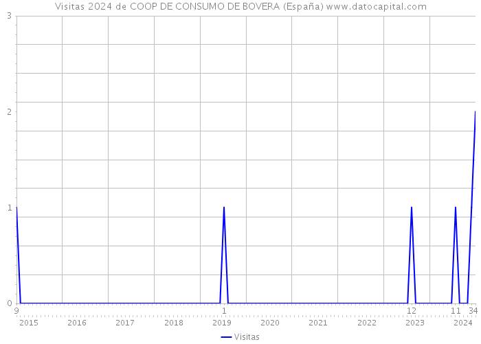 Visitas 2024 de COOP DE CONSUMO DE BOVERA (España) 