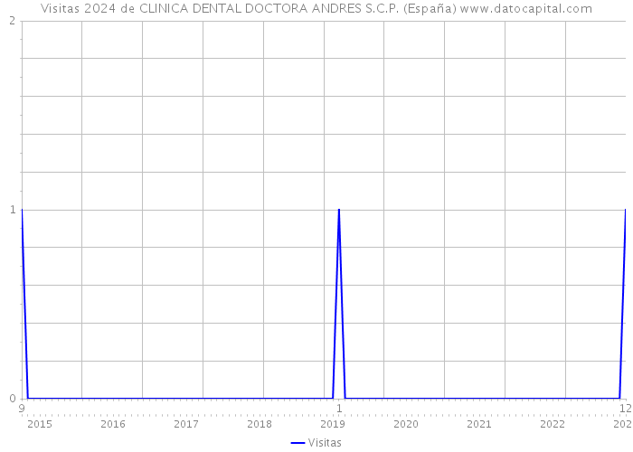 Visitas 2024 de CLINICA DENTAL DOCTORA ANDRES S.C.P. (España) 