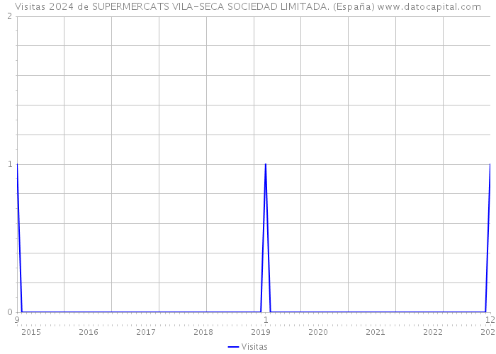 Visitas 2024 de SUPERMERCATS VILA-SECA SOCIEDAD LIMITADA. (España) 
