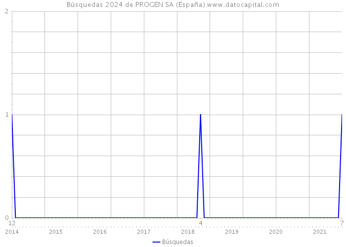 Búsquedas 2024 de PROGEN SA (España) 