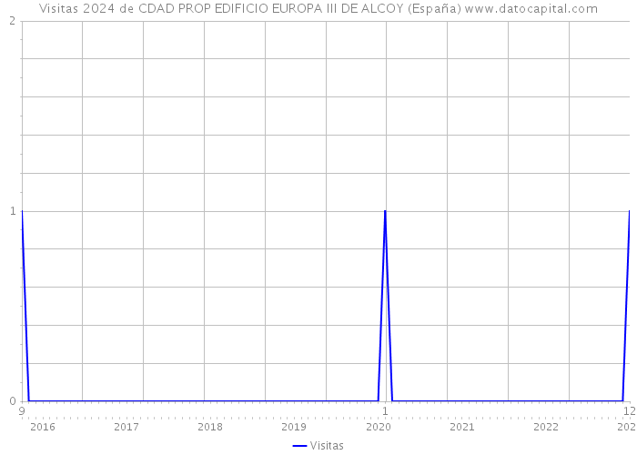 Visitas 2024 de CDAD PROP EDIFICIO EUROPA III DE ALCOY (España) 