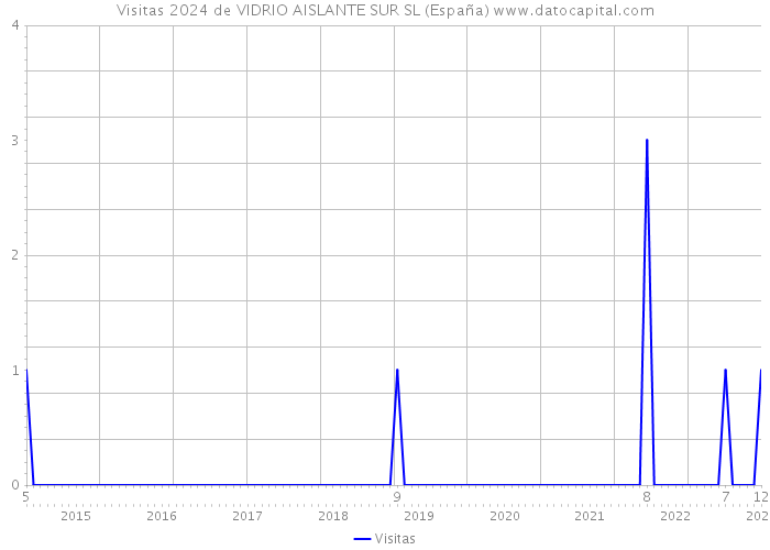 Visitas 2024 de VIDRIO AISLANTE SUR SL (España) 