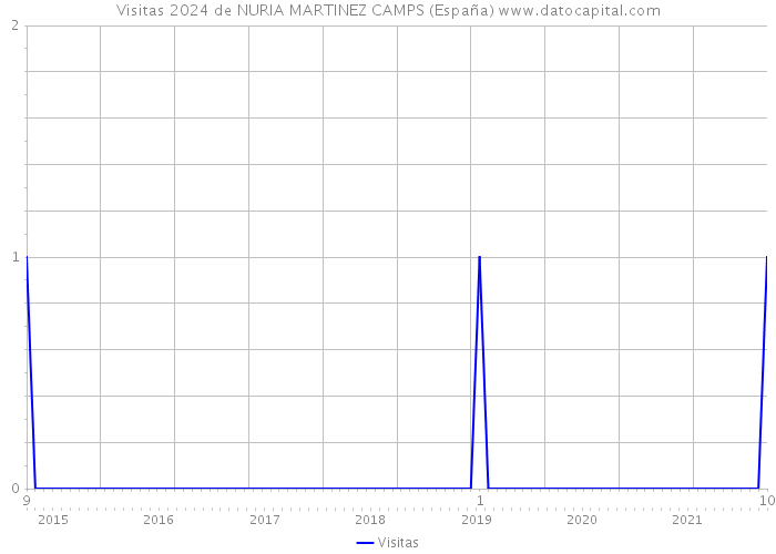 Visitas 2024 de NURIA MARTINEZ CAMPS (España) 