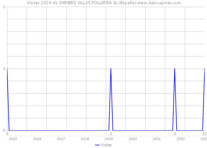 Visitas 2024 de OWNERS VILLAS POLLENSA SL (España) 
