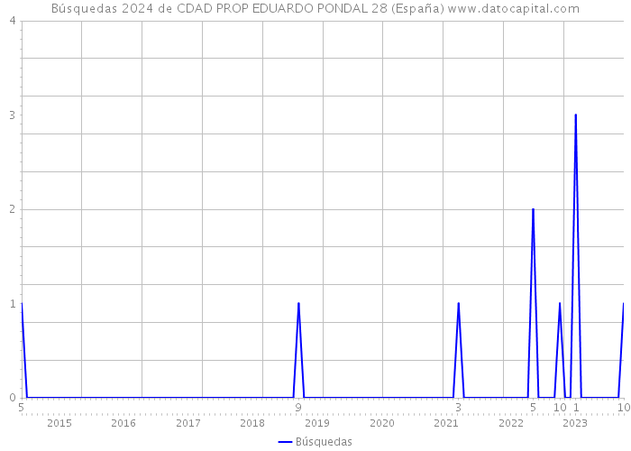 Búsquedas 2024 de CDAD PROP EDUARDO PONDAL 28 (España) 