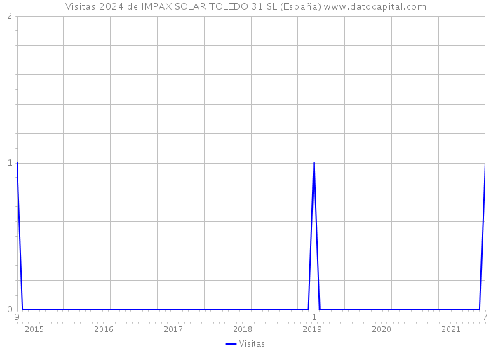 Visitas 2024 de IMPAX SOLAR TOLEDO 31 SL (España) 