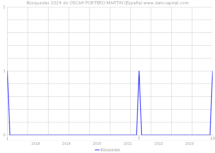 Búsquedas 2024 de OSCAR PORTERO MARTIN (España) 