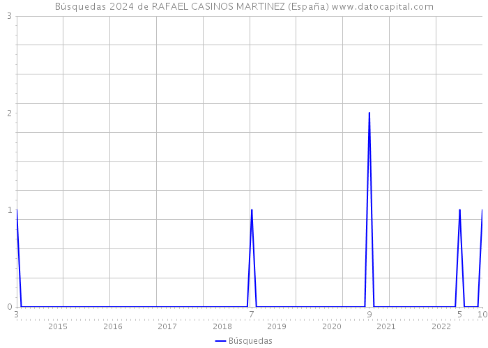 Búsquedas 2024 de RAFAEL CASINOS MARTINEZ (España) 