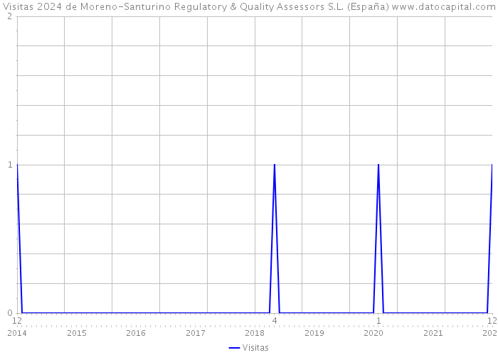 Visitas 2024 de Moreno-Santurino Regulatory & Quality Assessors S.L. (España) 