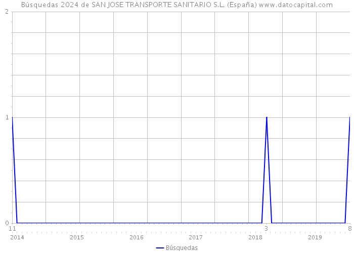 Búsquedas 2024 de SAN JOSE TRANSPORTE SANITARIO S.L. (España) 