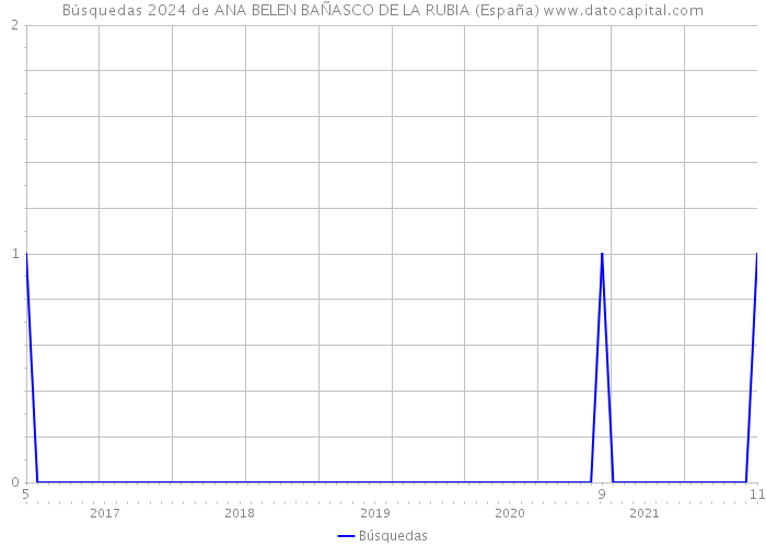 Búsquedas 2024 de ANA BELEN BAÑASCO DE LA RUBIA (España) 