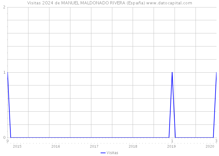 Visitas 2024 de MANUEL MALDONADO RIVERA (España) 
