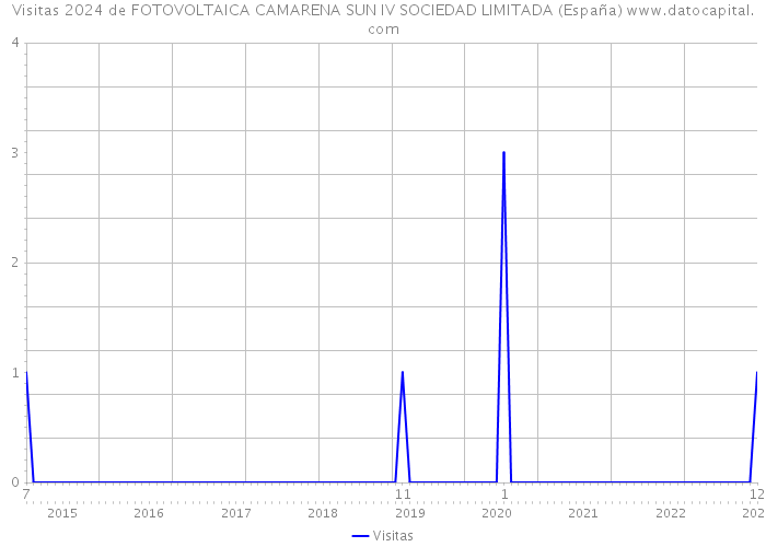Visitas 2024 de FOTOVOLTAICA CAMARENA SUN IV SOCIEDAD LIMITADA (España) 