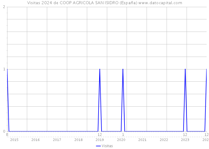Visitas 2024 de COOP AGRICOLA SAN ISIDRO (España) 