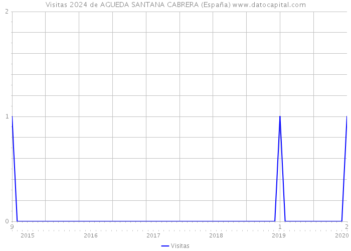 Visitas 2024 de AGUEDA SANTANA CABRERA (España) 