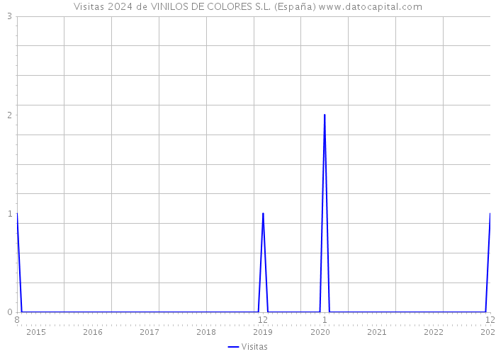 Visitas 2024 de VINILOS DE COLORES S.L. (España) 