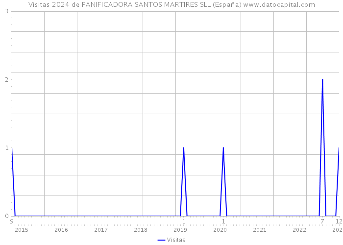 Visitas 2024 de PANIFICADORA SANTOS MARTIRES SLL (España) 