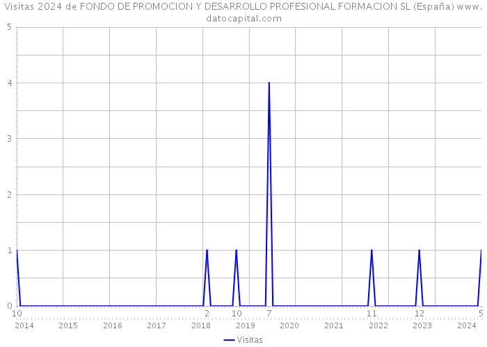 Visitas 2024 de FONDO DE PROMOCION Y DESARROLLO PROFESIONAL FORMACION SL (España) 