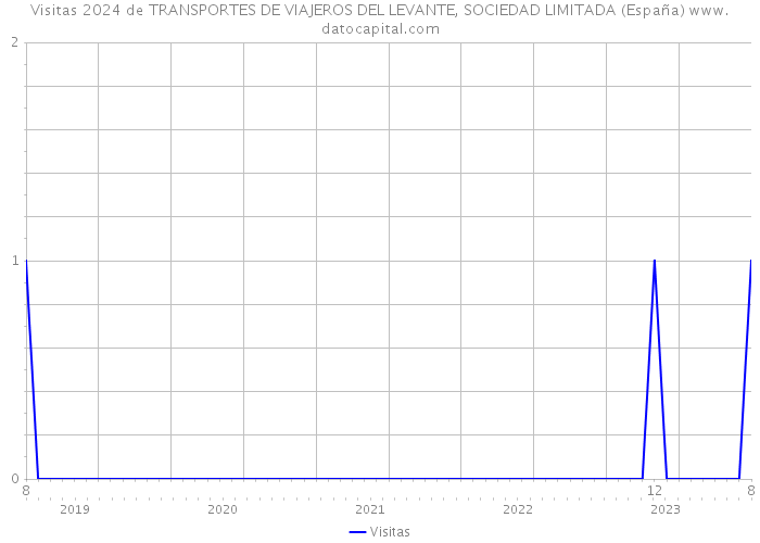 Visitas 2024 de TRANSPORTES DE VIAJEROS DEL LEVANTE, SOCIEDAD LIMITADA (España) 