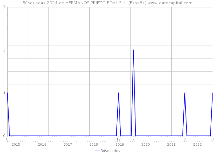 Búsquedas 2024 de HERMANOS PRIETO BOAL SLL. (España) 