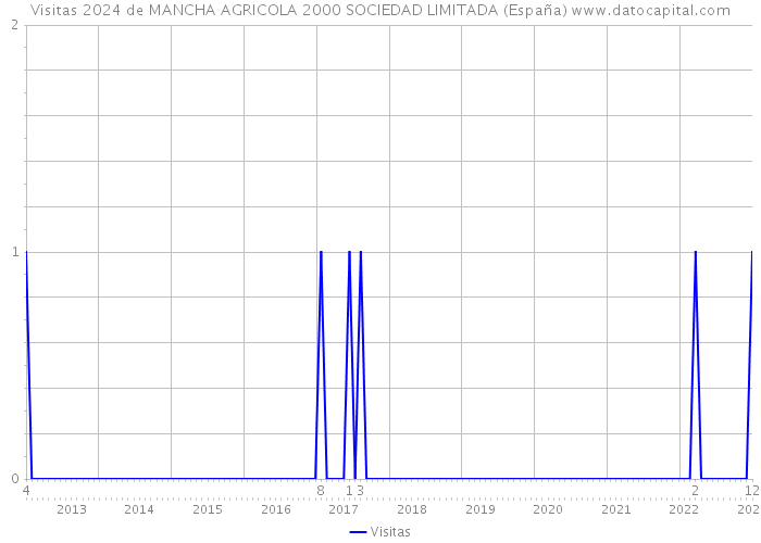 Visitas 2024 de MANCHA AGRICOLA 2000 SOCIEDAD LIMITADA (España) 
