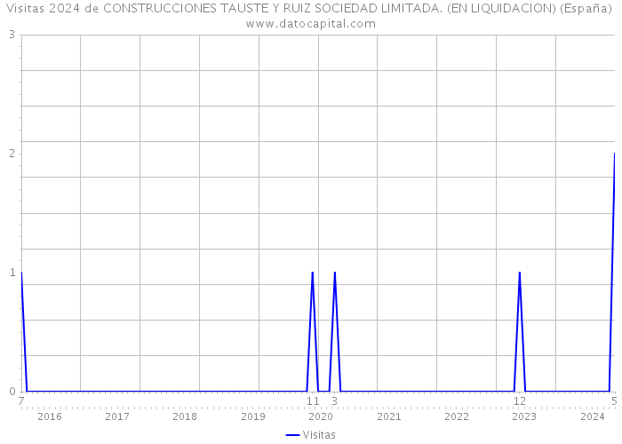 Visitas 2024 de CONSTRUCCIONES TAUSTE Y RUIZ SOCIEDAD LIMITADA. (EN LIQUIDACION) (España) 