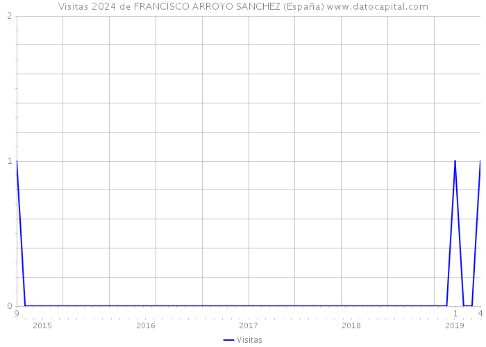 Visitas 2024 de FRANCISCO ARROYO SANCHEZ (España) 