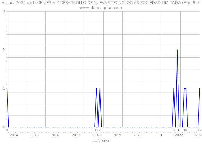 Visitas 2024 de INGENIERIA Y DESARROLLO DE NUEVAS TECNOLOGIAS SOCIEDAD LIMITADA (España) 