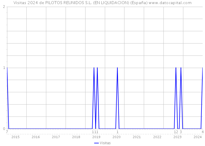 Visitas 2024 de PILOTOS REUNIDOS S.L. (EN LIQUIDACION) (España) 