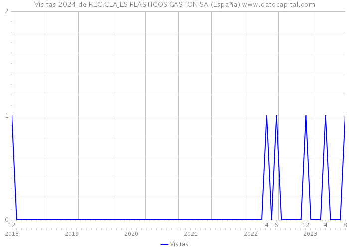 Visitas 2024 de RECICLAJES PLASTICOS GASTON SA (España) 