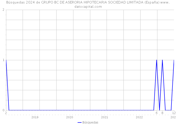 Búsquedas 2024 de GRUPO BC DE ASERORIA HIPOTECARIA SOCIEDAD LIMITADA (España) 