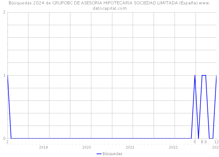 Búsquedas 2024 de GRUPOBC DE ASESORIA HIPOTECARIA SOCIEDAD LIMITADA (España) 